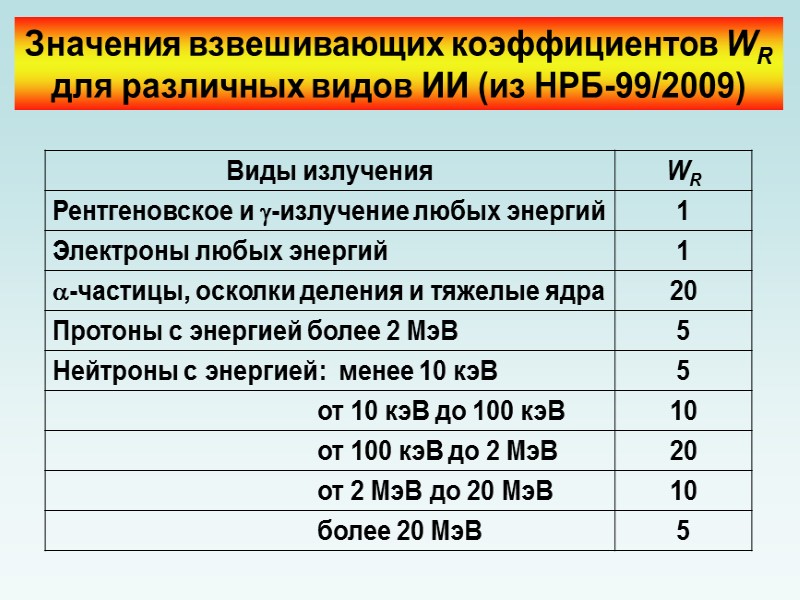 Биологический эффект ионизирующего излучения зависит не только от поглощенной дозы, но и от вида