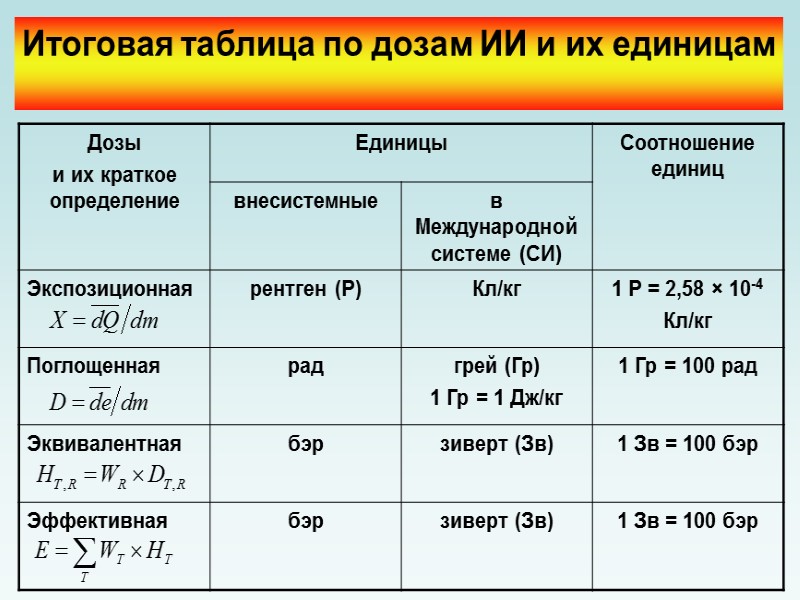 При какой мощности радиации старший наблюдательного. Таблица доз ионизирующих излучений. Дозовая характеристика ионизирующего излучения таблица.