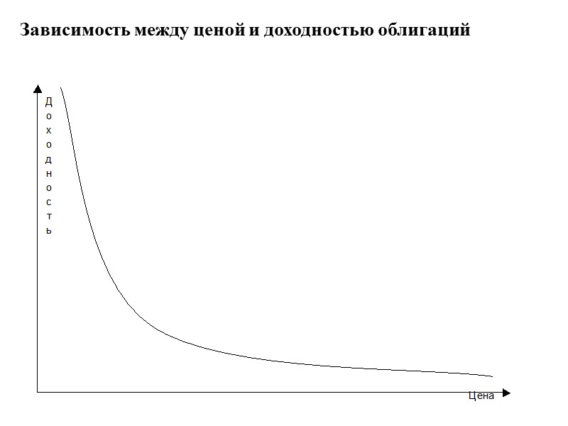 Зависимость между ценой