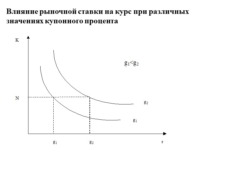 Анализ доходности облигации.