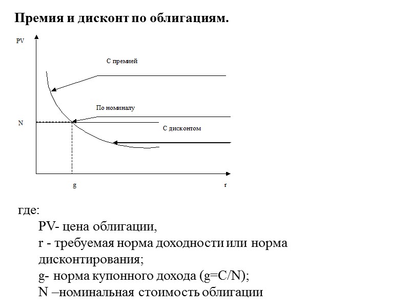 Типы облигаций (I).