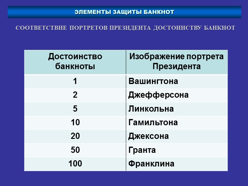 ЭЛЕМЕНТЫ ЗАЩИТЫ БАНКНОТ Соответствие изображений оборотной стороны билетов достоинству банкноты