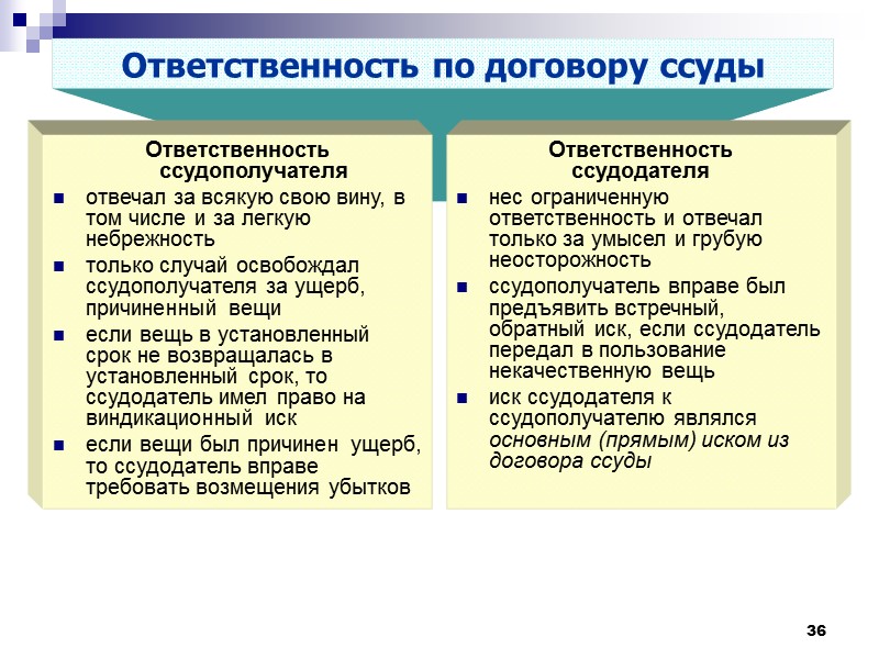 Ответственность в контрактах. Договор ссуды в римском праве. Договор ссуды ответственность. Права и обязанности сторон по договору ссуды. Ссуда и займ в римском праве.