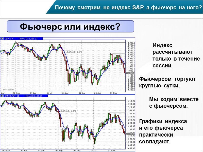 Газпром Смотрим сегодняшние графики Недельный график