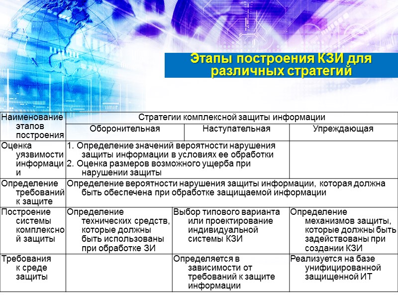 Стадии создания системы защиты информации. Структура комплексной системы защиты информации. Комплексная защита объектов информатизации. Этапы построения системы защиты информации. Этапы построения системы информационной безопасности.