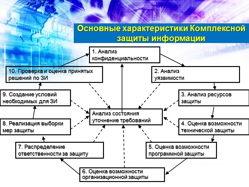 Стратегии Комплексной защиты информации Стратегия – общая направленность в организации деятельности с учетом объективных
