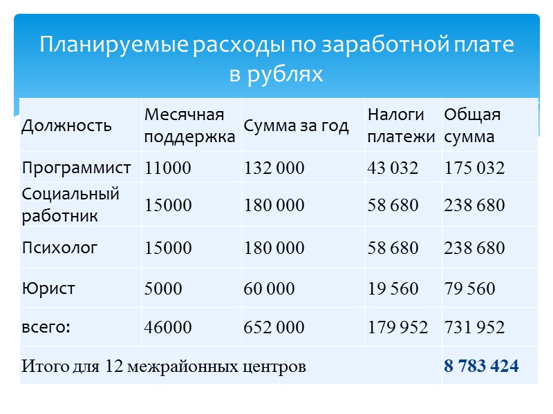 Материально-технический ресурс кабинета психологической помощи при межрайонном центре Материально-технический ресурс кабинета психологической помощи при межрайонном центре
