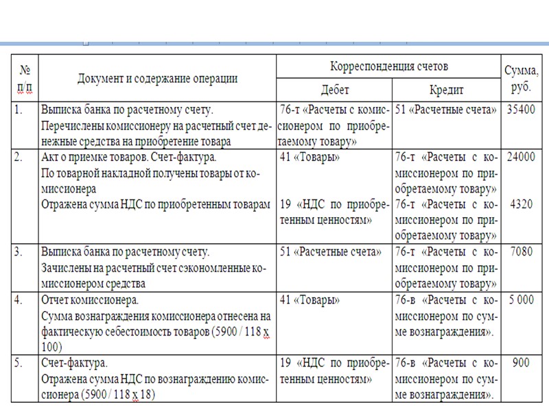 Исполнив поручение комитента, комиссионер в бухгалтерском учете признает выручку от оказания посреднических услуг, что