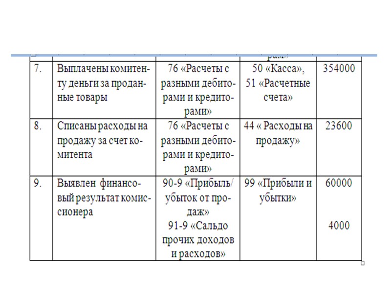 Снятие с продажи товара Если комиссионер снимает с продажи товар, принятый на комиссию (в