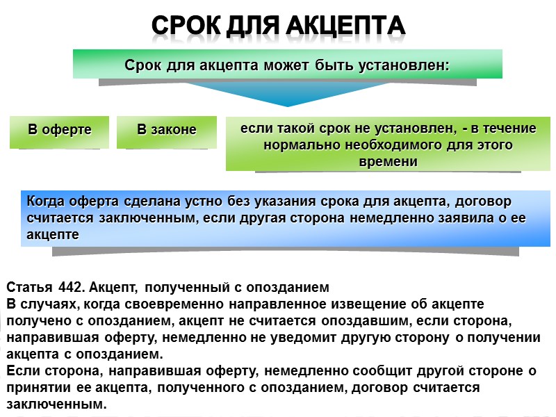 В какой срок направляется. Срок акцепта. Процедура акцепта. Акцепт договора оферты что это такое. Акцепт срок акцепта.