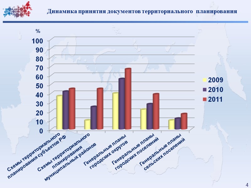 Перспективные направления территориального планирования Разработка схем территориального планирования  Российской Федерации  в нескольких