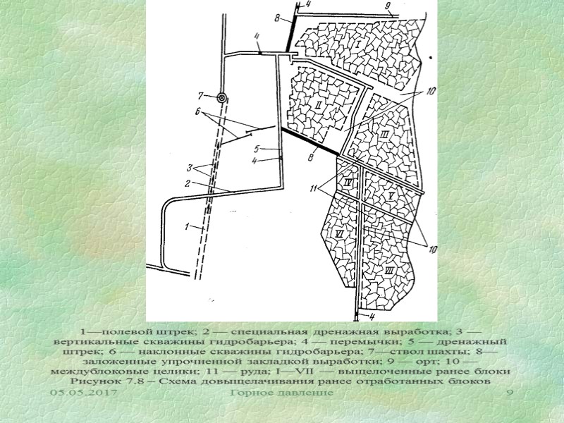 05.05.2017 Горное давление 9 1—полевой штрек; 2 — специальная дренажная выработка; 3 — вертикальные