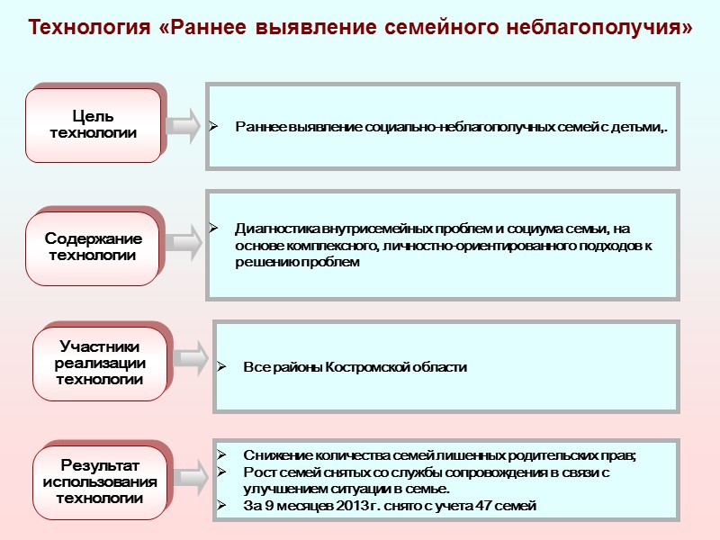 Профилактика раннего выявления семейного неблагополучия