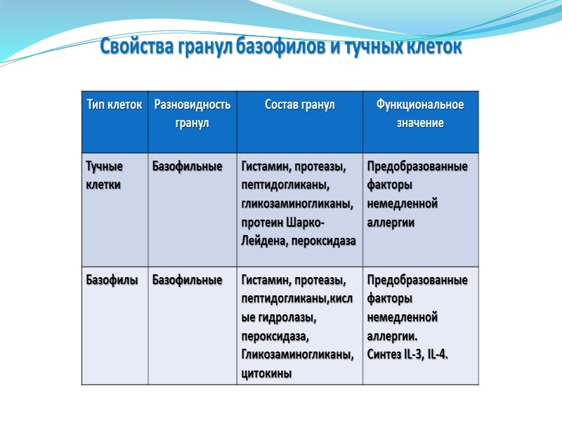 ГУМОРАЛЬНЫЕ ФАКТОРЫ ВРОЖДЕННОГО ИММУНИТЕТА  Гуморальная составляющая врожденного иммунитета представлена несколькими взаимосвязанными системами –