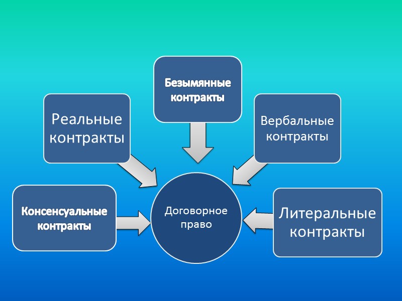 Вербальные контракты      Вербальный контракт — договор, заключаемый в устной