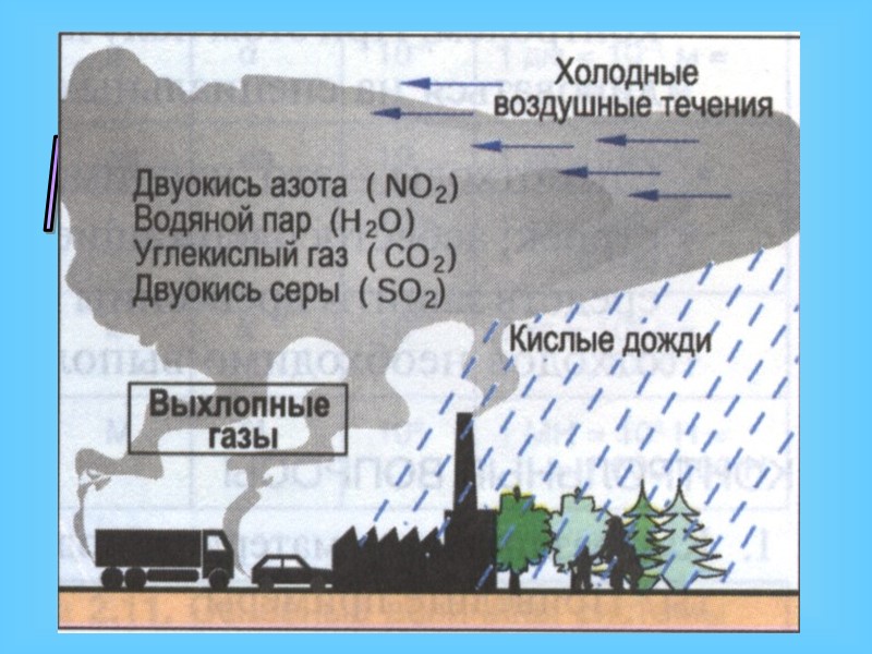 Причина возникновения кислотных дождей - это массовые выбросы оксида серы(IV) SO2 и оксидов азота