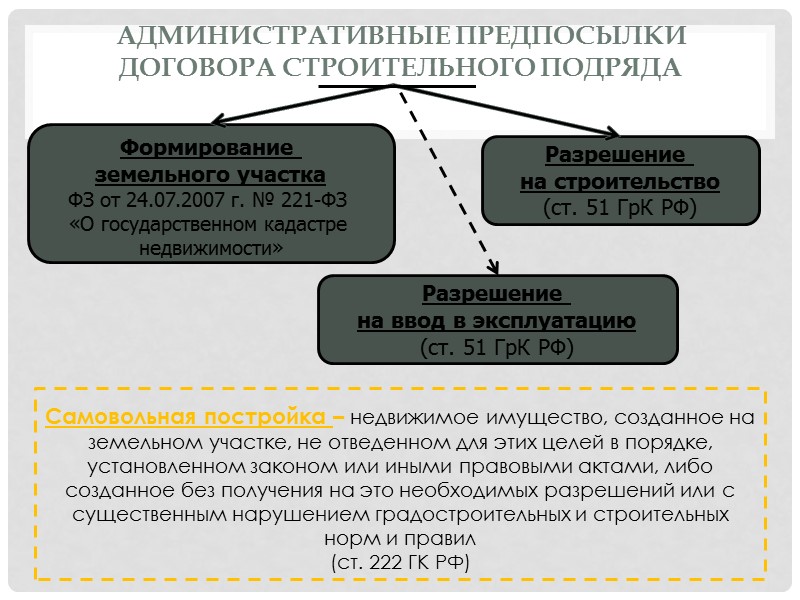 виды строительных договоров