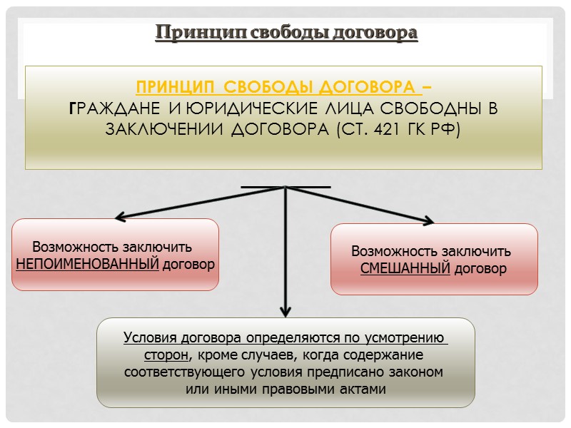 принципы составления договора