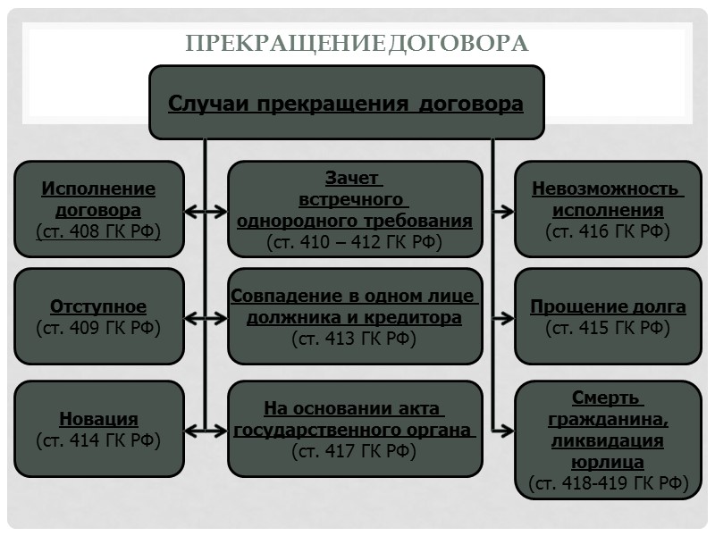 Обязанности сторон по договору аренды Обязанности арендодателя Предоставить имущество в  надлежащем состоянии со