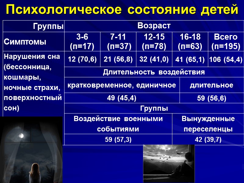 Посттравматическое стрессовое  расстройство — это осложненное  состояние, которое включает  в себя