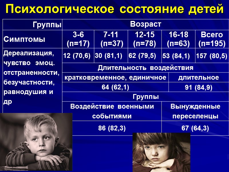 Под наблюдением: 195 детей и подростков с посттравматическим синдромом, вызванным военными действиями в Луганске