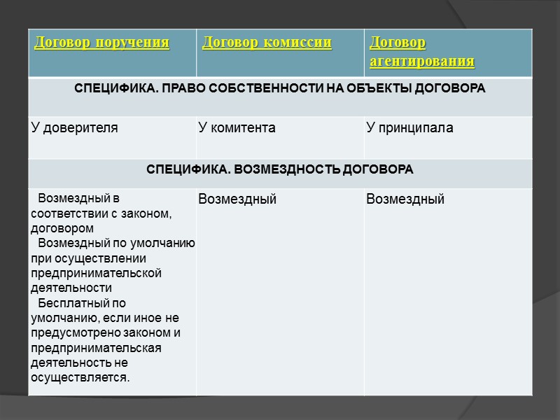 Сфера применения договора поручения комиссии и агентского договора схема