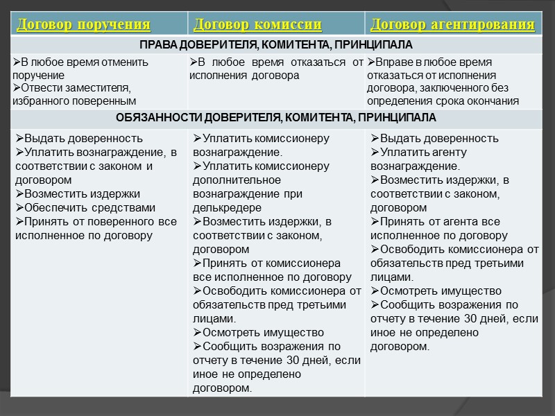 Критерии договоров. Сравнительная таблица договоры поручения комиссии агентский договор. Сравнительная таблица агентского договора поручения и комиссии. Договор поручения комиссии и агентирования сравнительный анализ. Сравнительная таблица договора поручения и договора комиссии.