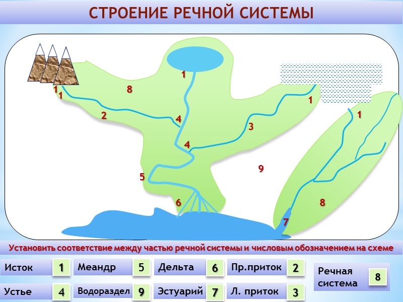 Соотнеси части речной системы с точками на изображении