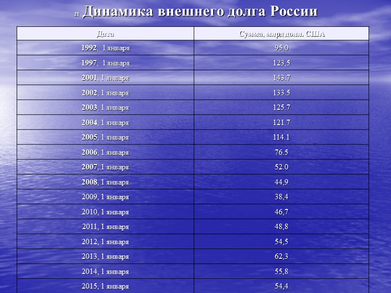 Государственный или муниципальный долг - обязательства, возникающие из государственных или муниципальных заимствований, гарантий по Государственный или муниципальный долг - обязательства, возникающие из государственных или муниципальных заимствований, гарантий по