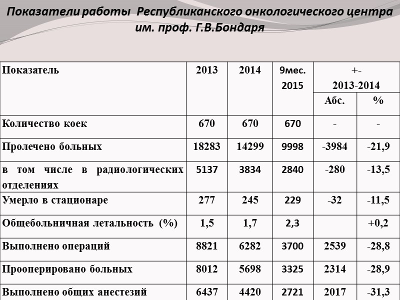 Кадровый состав Республиканского онкологического центра в онкологическом центре трудится коллектив, насчитывающий 194 врача, среди