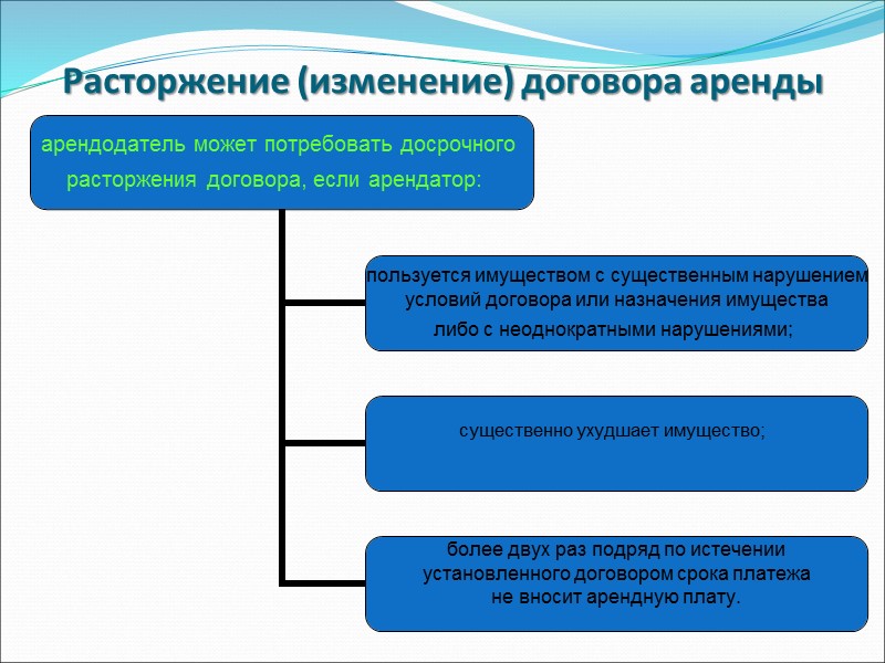 Прекращение договора аренды. Изменение договора аренды. Изменение и расторжение договора аренды. Договор проката схема. Изменение, расторжение и прекращение договора аренды.