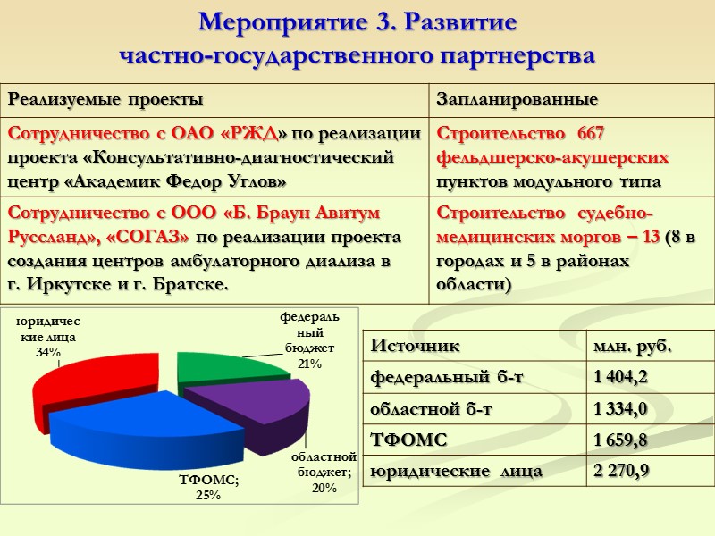 Мероприятия: Открытие ПСО в г. Усть-Илимске (32 млн.руб) Реорганизация ПСО в г. Братске и