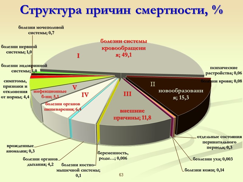 Основные показатели здоровья населения Российской Федерации и Иркутской области