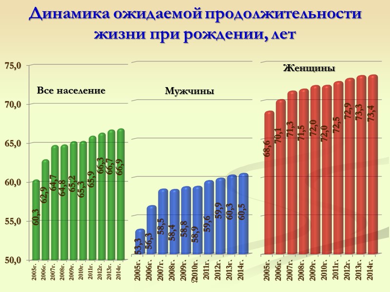 61 Демографические показатели, на 1000 населения (по Иркутской области)