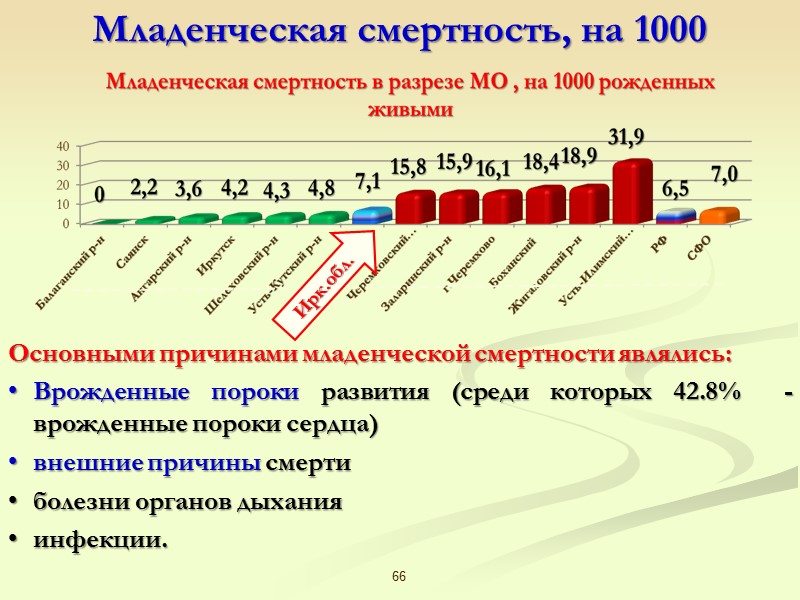 63 I II III IV V Структура причин смертности, %