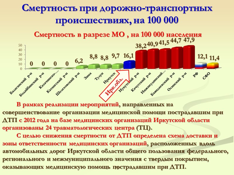 Смертность при дорожно-транспортных происшествиях, на 100 000 За 2015 г. в Иркутской области по