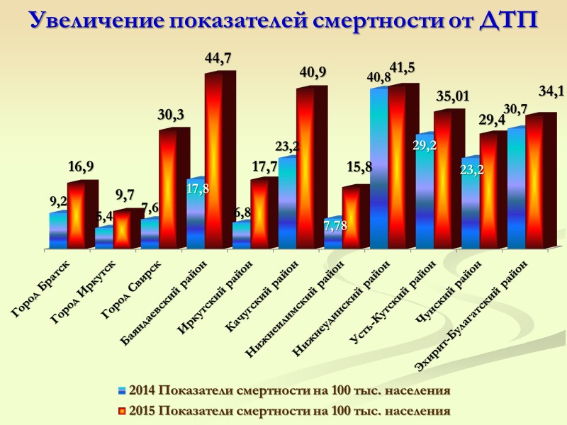 Увеличение на 13,1% Снижение на 3% Показатели  ДТП по Иркутской области