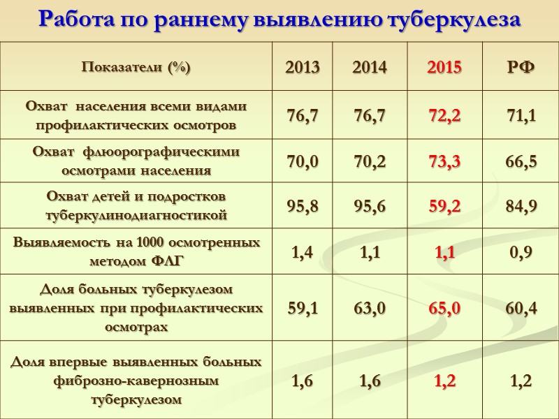 Охват профосмотрами на туберкулез, % В 2015 году в рамках реализации мероприятия «Развитие службы