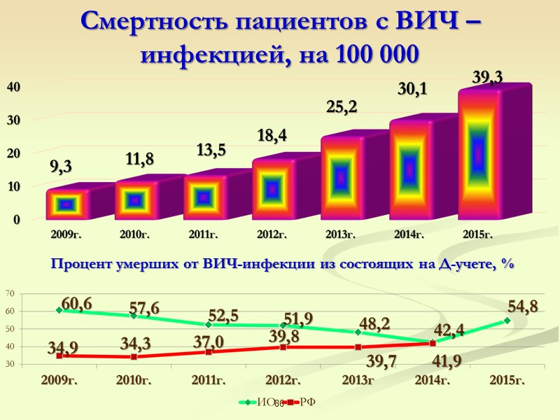 Первичная заболеваемость ВИЧ – инфекцией, на 100000 Иркутская область по заболеваемости ВИЧ инфекцией занимает