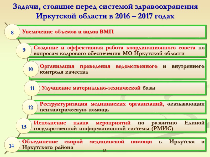 87 1 2 4 3 5 6 7 Задачи, стоящие перед системой здравоохранения Иркутской