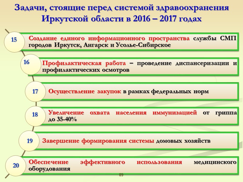 88 8 9 10 12 11 13 14 Задачи, стоящие перед системой здравоохранения Иркутской