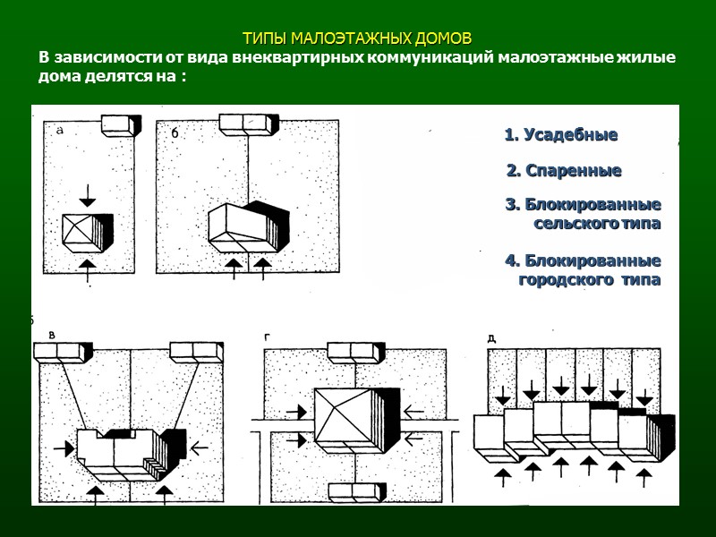 ТИПЫ МАЛОЭТАЖНЫХ ДОМОВ  1. Усадебные       2. Спаренные