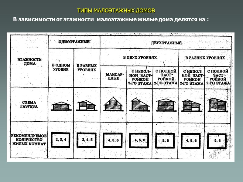 По месту расположения в плане здания секции подразделяют на