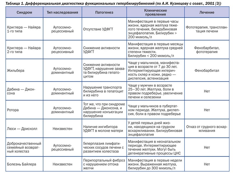 Клиника. Жильбер описывал характерную триаду клинических проявлений: «печеночная маска» (желтуха), ксантелазмы век, периодичность симптомов.