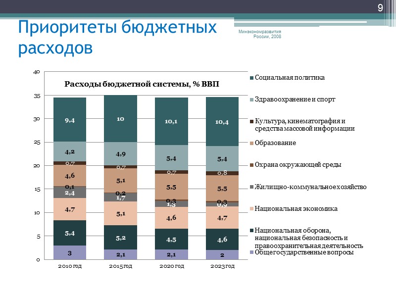 Минэкономразвития России, 2008 29 Спасибо за внимание!
