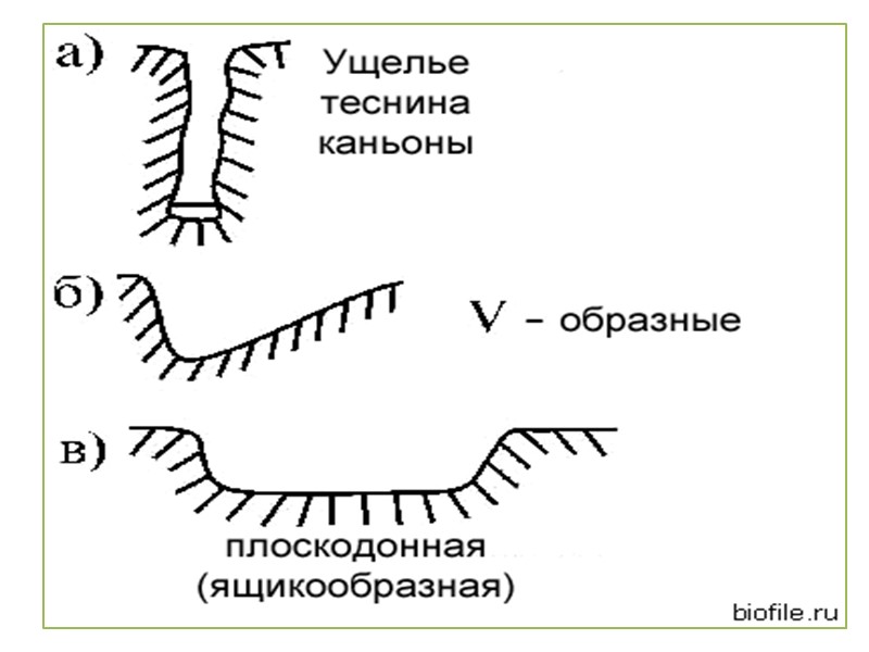 Задание №3. заполните таблицу  « Виды речных долин»