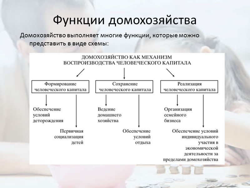 Функции домохозяйства  Домохозяйство выполняет многие функции, которые можно представить в виде схемы: