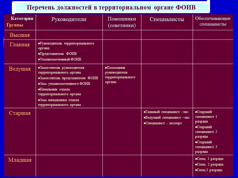 8 Государственная служба РФ Профессиональная служебная деятельность граждан РФ* по обеспечению исполнения полномочий: Федеральных
