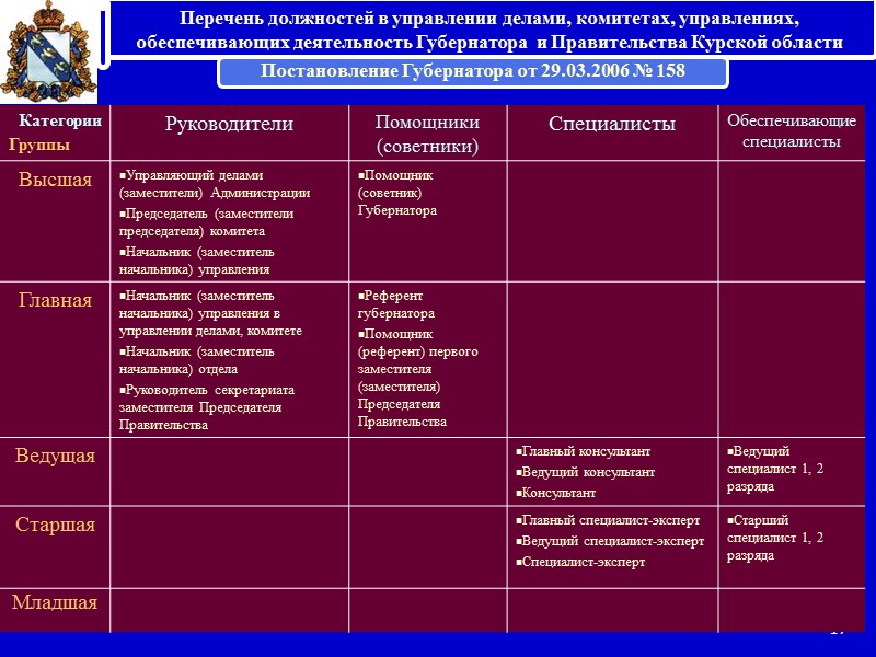9 Государственные должности г. Москвы Мэр Москвы; первый заместителя Мэра Москвы в Правительстве Москвы;