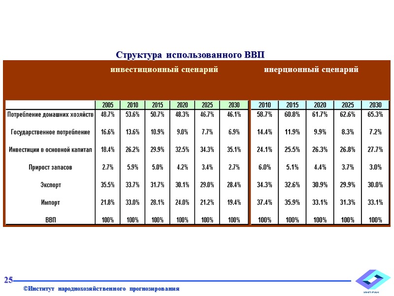 Поддержание темпов роста накопления на уровне 13-16% годовых даже за счет преимущественно жилищного и